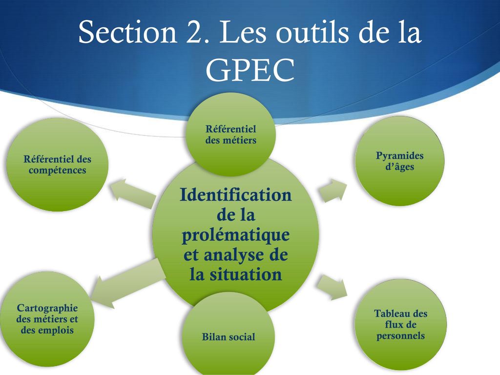Section 2. Les outils de la GPEC