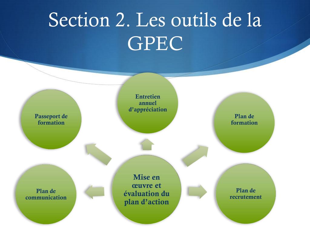 Section 2. Les outils de la GPEC