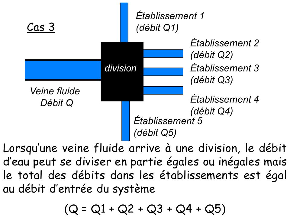Cas 3 Veine fluide. Débit Q. division. Établissement 1. (débit Q1) Établissement 2. (débit Q2)