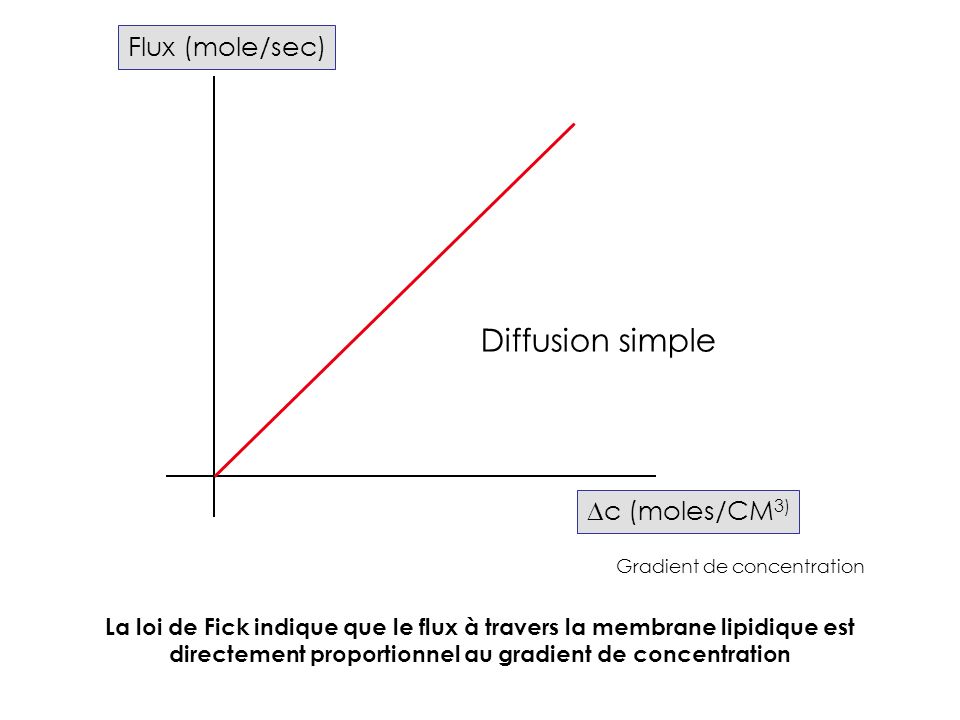 Diffusion simple Flux (mole/sec) Dc (moles/CM3)