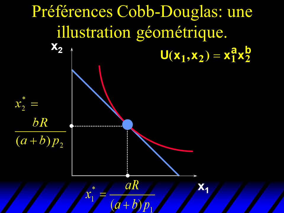 Préférences Cobb-Douglas: une illustration géométrique.