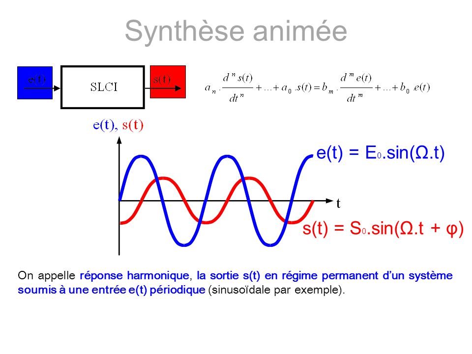 Synthèse animée e(t) = E0.sin(Ω.t) s(t) = S0.sin(Ω.t + φ)
