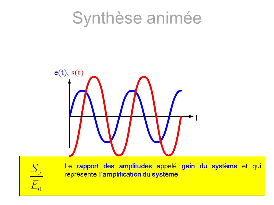 Synthèse animée Le rapport des amplitudes appelé gain du système et qui représente l’amplification du système.