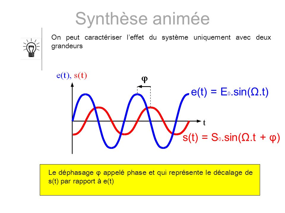 Synthèse animée e(t) = E0.sin(Ω.t) s(t) = S0.sin(Ω.t + φ)