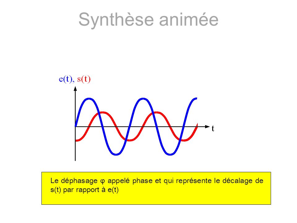 Synthèse animée Le déphasage φ appelé phase et qui représente le décalage de s(t) par rapport à e(t)