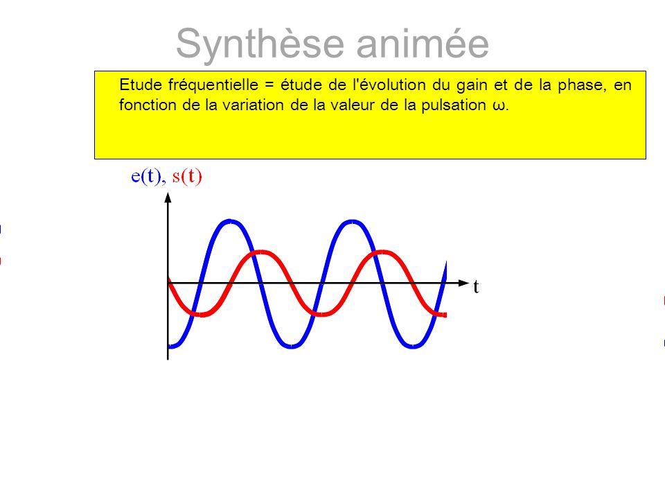 Synthèse animée Etude fréquentielle = étude de l évolution du gain et de la phase, en fonction de la variation de la valeur de la pulsation ω.