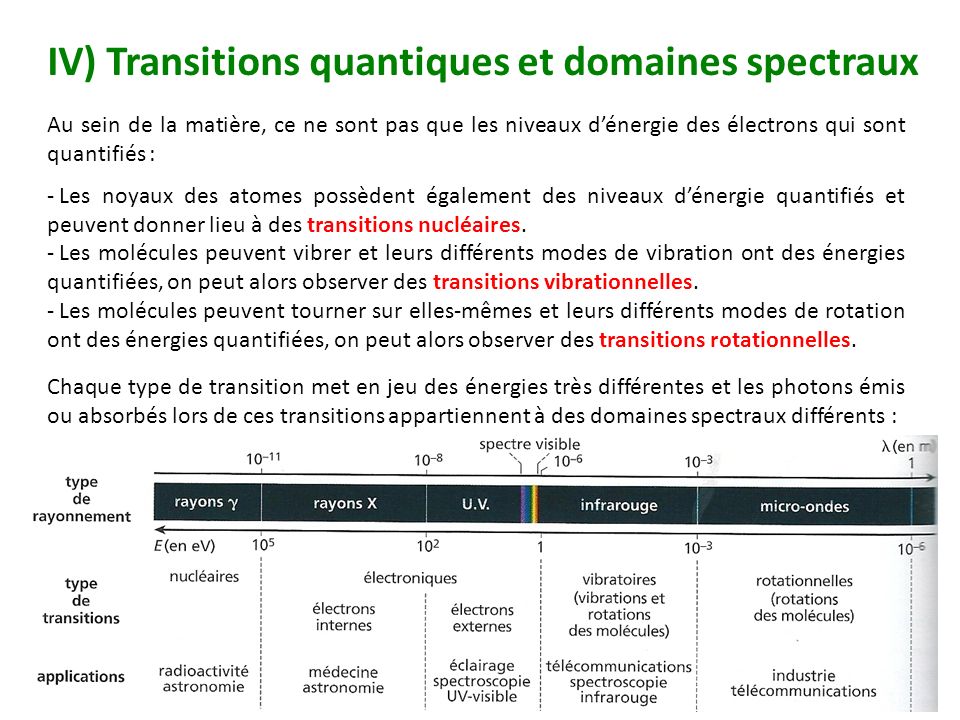 IV) Transitions quantiques et domaines spectraux