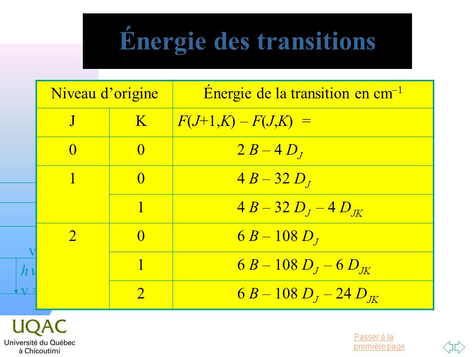 Énergie des transitions