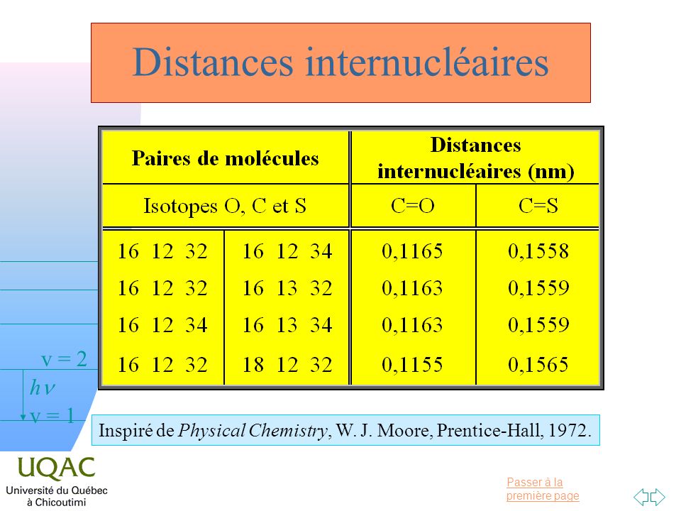 Distances internucléaires