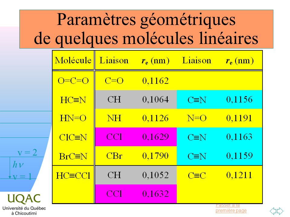 Paramètres géométriques de quelques molécules linéaires