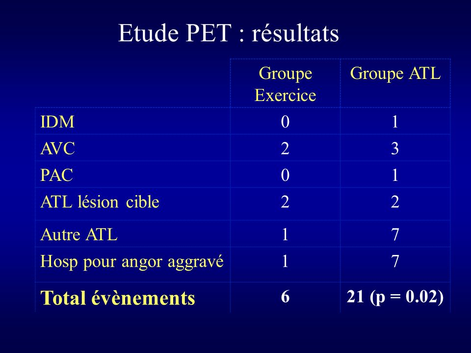 Etude PET : résultats Total évènements Groupe Exercice Groupe ATL IDM