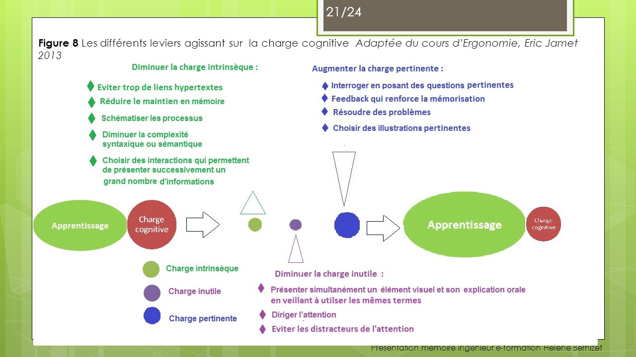 Figure 8 Les différents leviers agissant sur la charge cognitive Adaptée du cours d’Ergonomie, Eric Jamet 2013