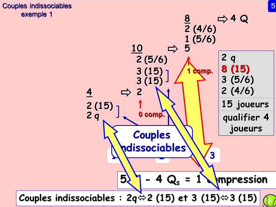 Couples indissociables
