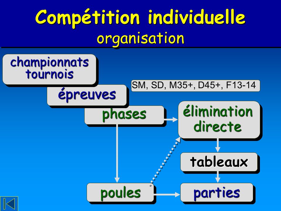 Compétition individuelle organisation