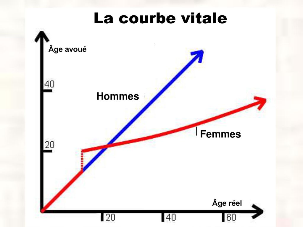La courbe vitale Âge avoué Hommes Femmes Âge réel