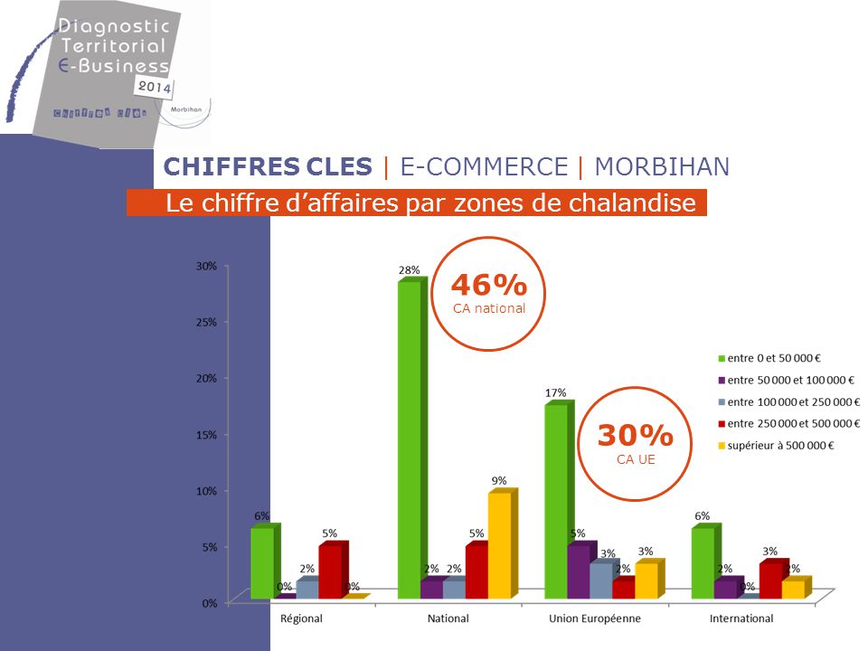 46% CA national 30% CA UE CHIFFRES CLES | E-COMMERCE | MORBIHAN