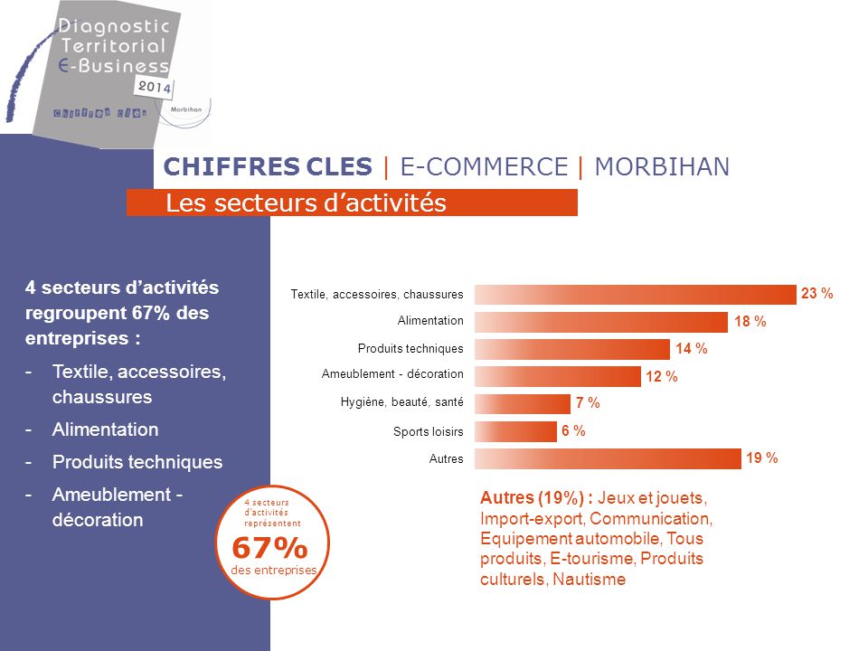 67% des entreprises CHIFFRES CLES | E-COMMERCE | MORBIHAN
