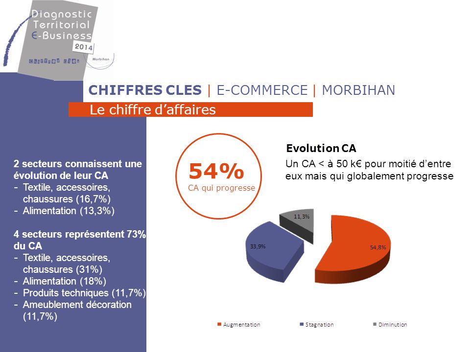 54% CA qui progresse CHIFFRES CLES | E-COMMERCE | MORBIHAN