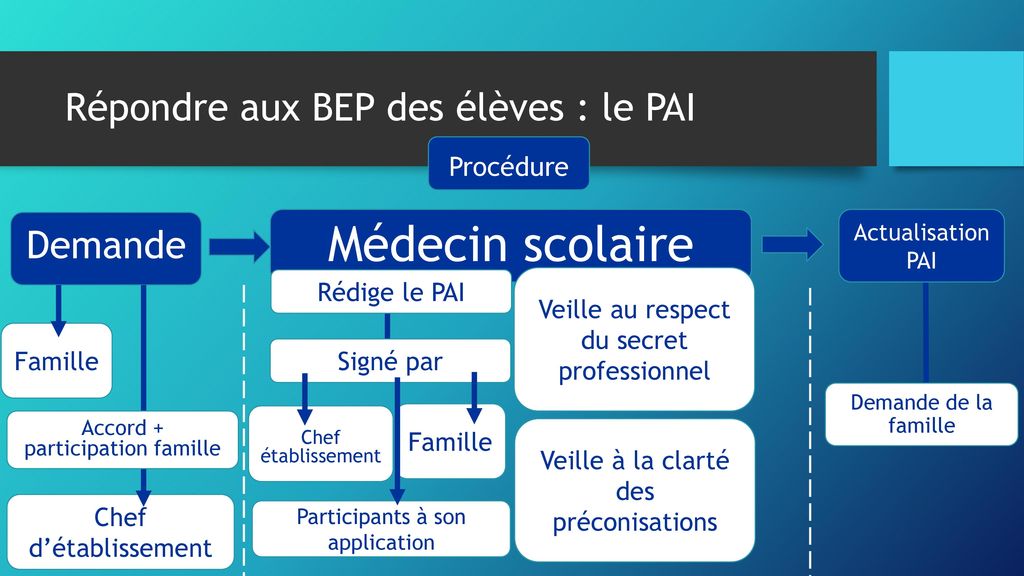 Scolarisation Des élèves à Besoins Educatifs Particuliers - Ppt Télécharger