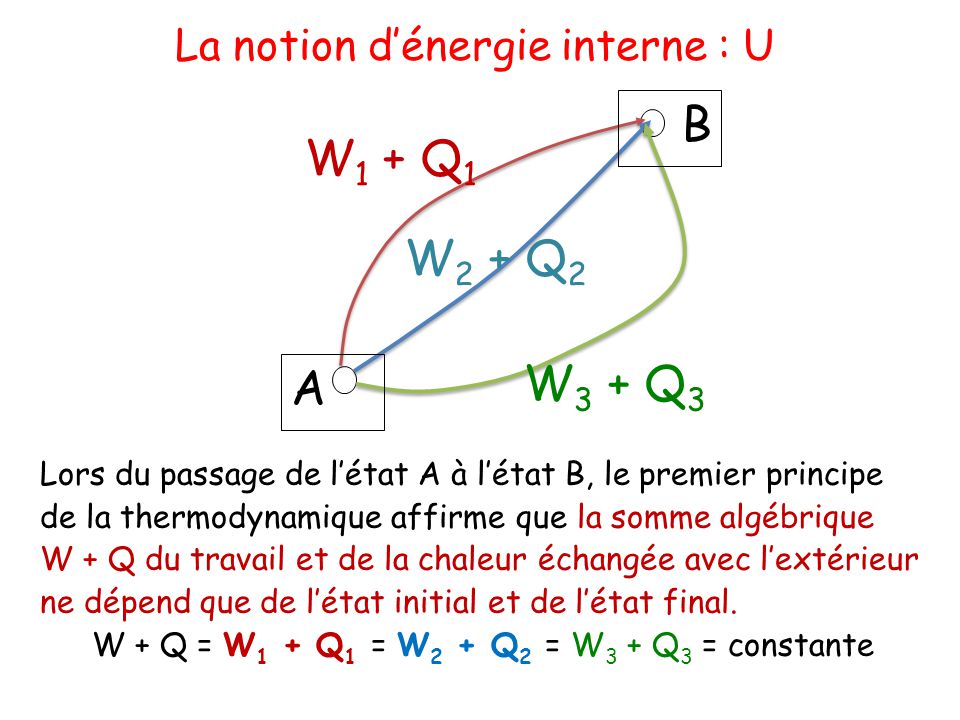 B W1 + Q1 W2 + Q2 W3 + Q3 A La notion d’énergie interne : U