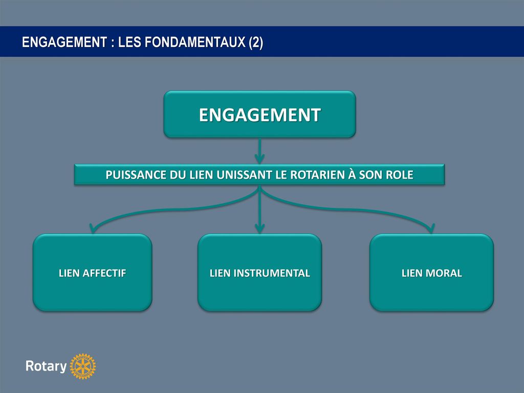 L’IDENTITE ROTARIENNE : DE L’ENGAGEMENT A L’IMPACT REEL ! - Ppt Télécharger