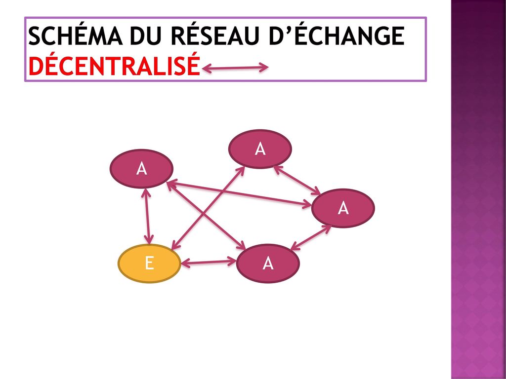 Schéma du réseau d’échange décentralisé