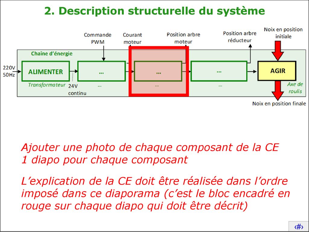 2. Description structurelle du système