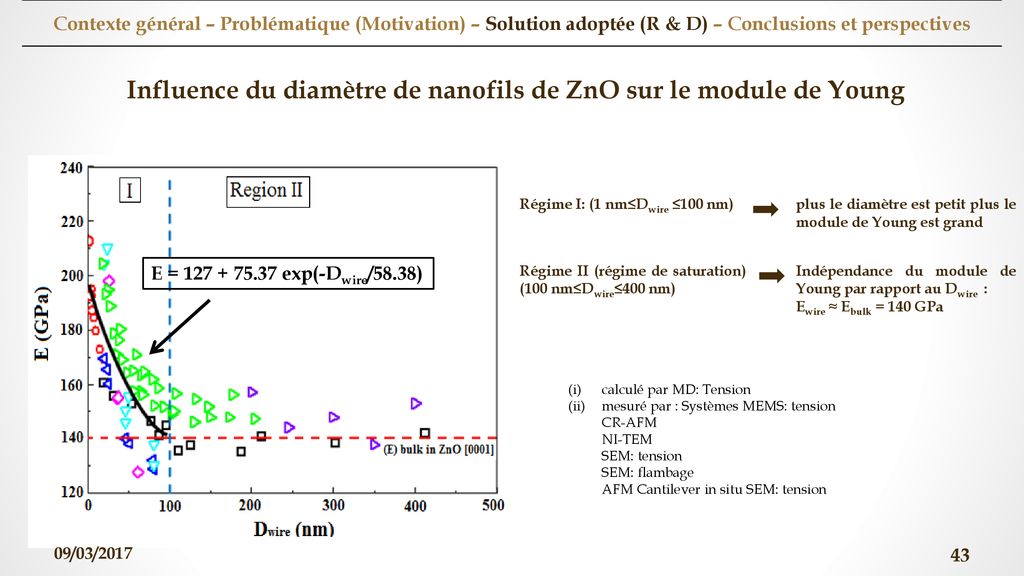 Influence du diamètre de nanofils de ZnO sur le module de Young
