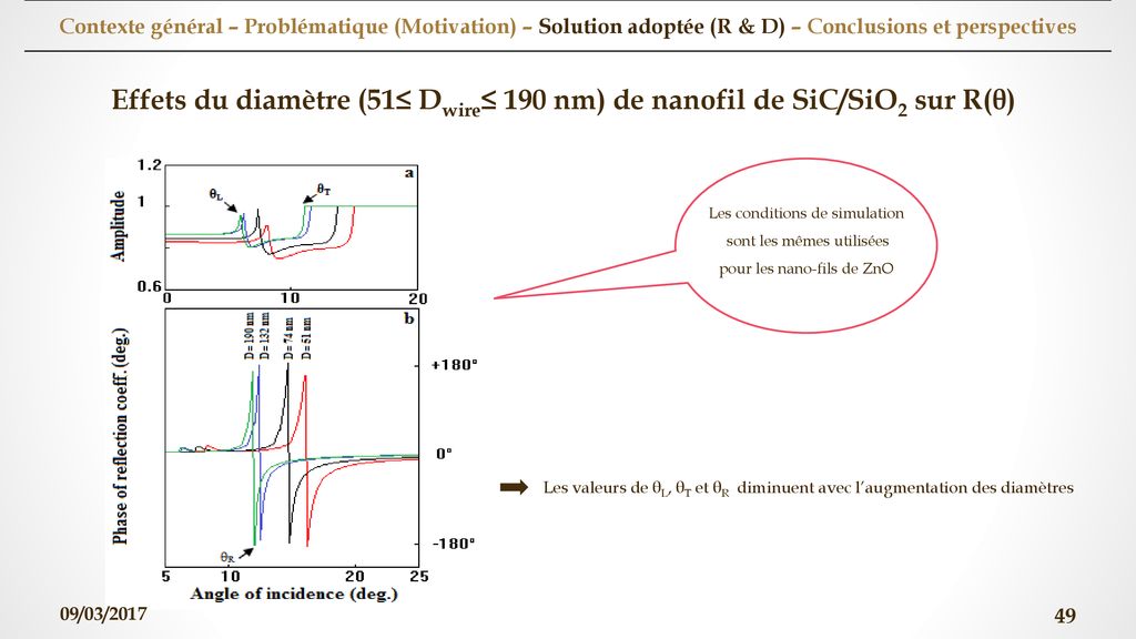Effets du diamètre (51≤ Dwire≤ 190 nm) de nanofil de SiC/SiO2 sur R(θ)