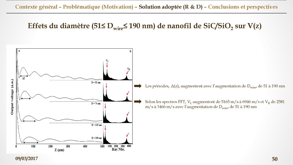 Effets du diamètre (51≤ Dwire≤ 190 nm) de nanofil de SiC/SiO2 sur V(z)
