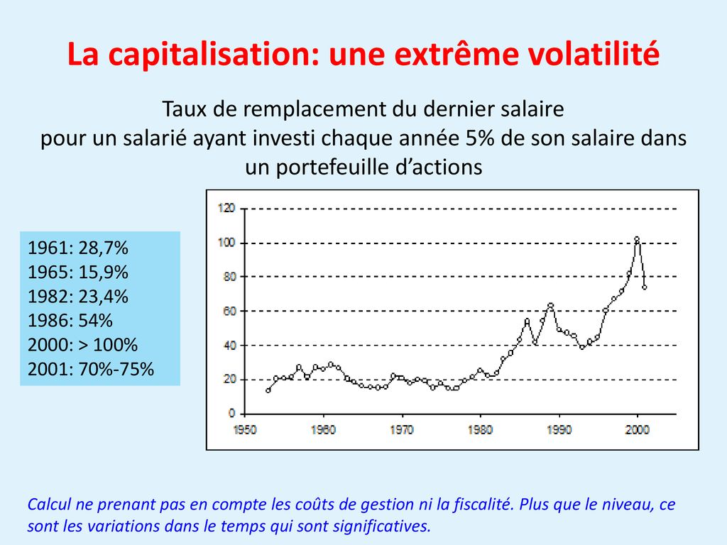 La capitalisation: une extrême volatilité