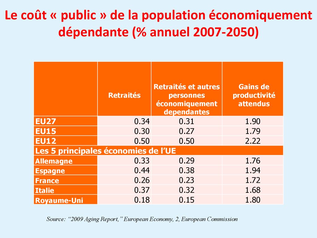 Le coût « public » de la population économiquement dépendante (% annuel )