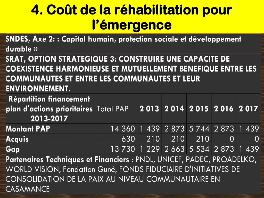 Rapport sur la situation économique et sociale de la région de Kolda ppt télécharger