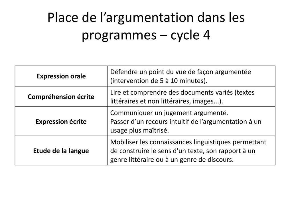 Travailler L’argumentation En Cours De Français (cycle 4, Lycée) - Ppt ...