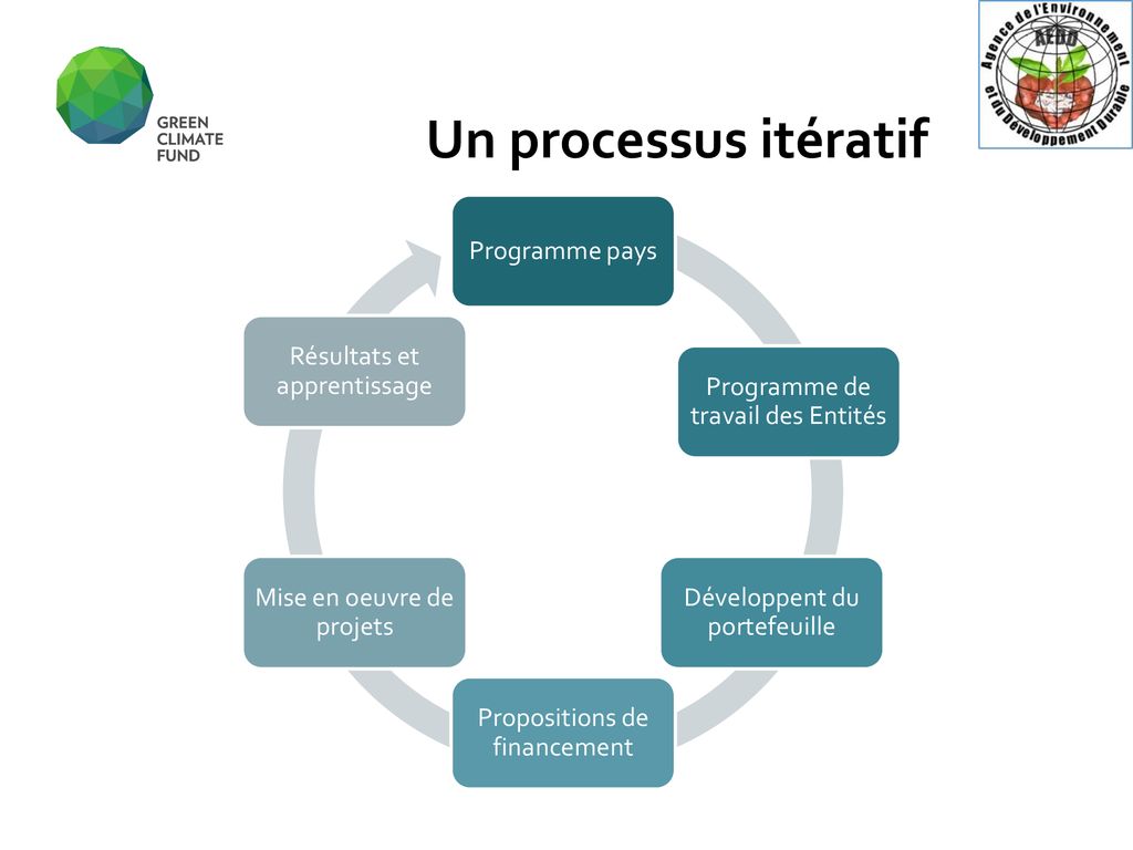 Un processus itératif Programme pays Programme de travail des Entités