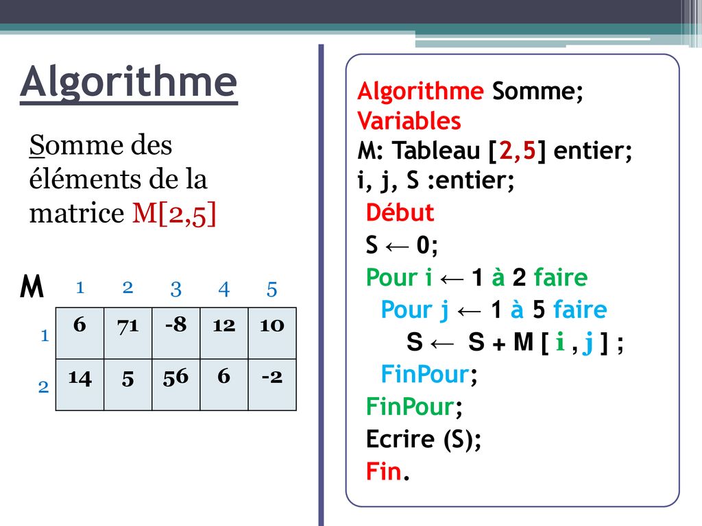 Algorithme M Somme des éléments de la matrice M[2,5] Algorithme Somme;