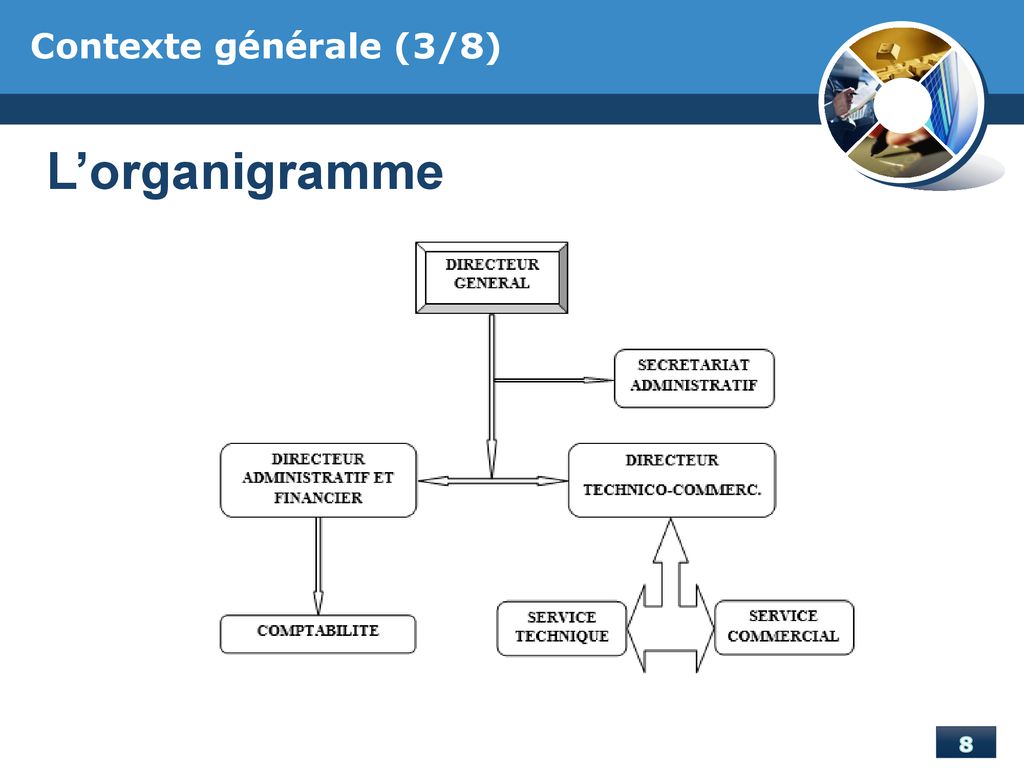 Contexte générale (3/8) L’organigramme