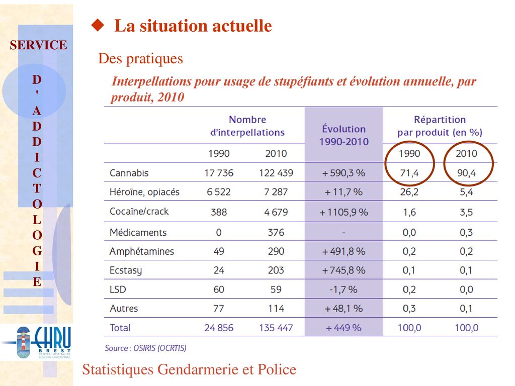 La situation actuelle Des pratiques Statistiques Gendarmerie et Police