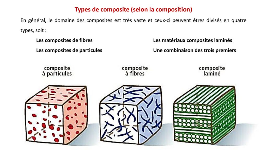 Types de composite (selon la composition)
