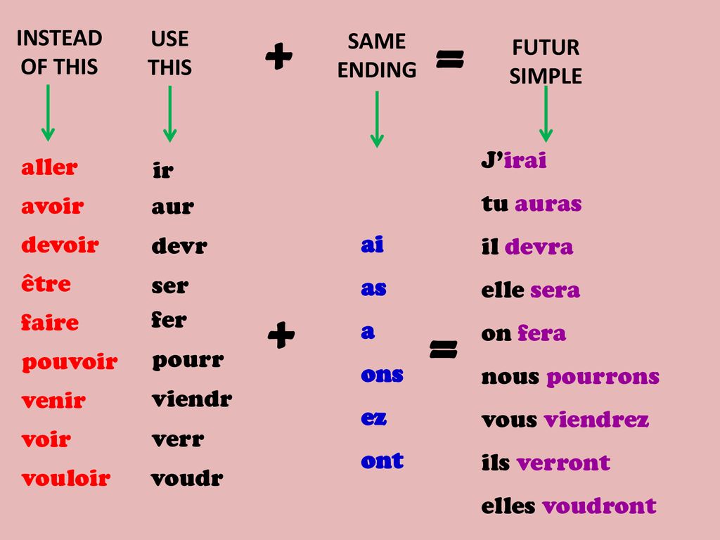 Futur Simple Devoir Le Futur Simple Verbes Irréguliers. - ppt télécharger