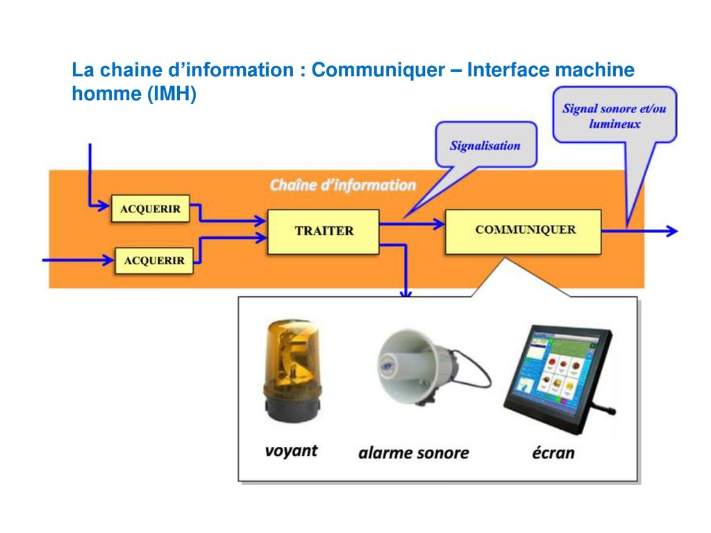 La chaine d’information : Communiquer – Interface machine homme (IMH)