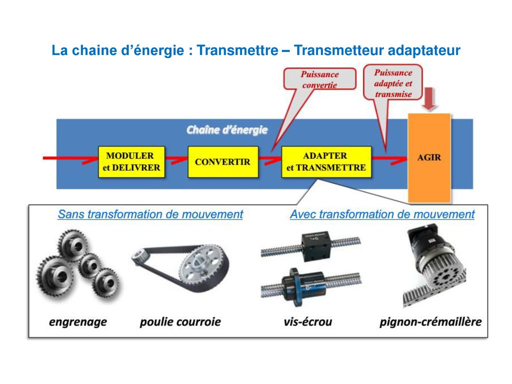 La chaine d’énergie : Transmettre – Transmetteur adaptateur