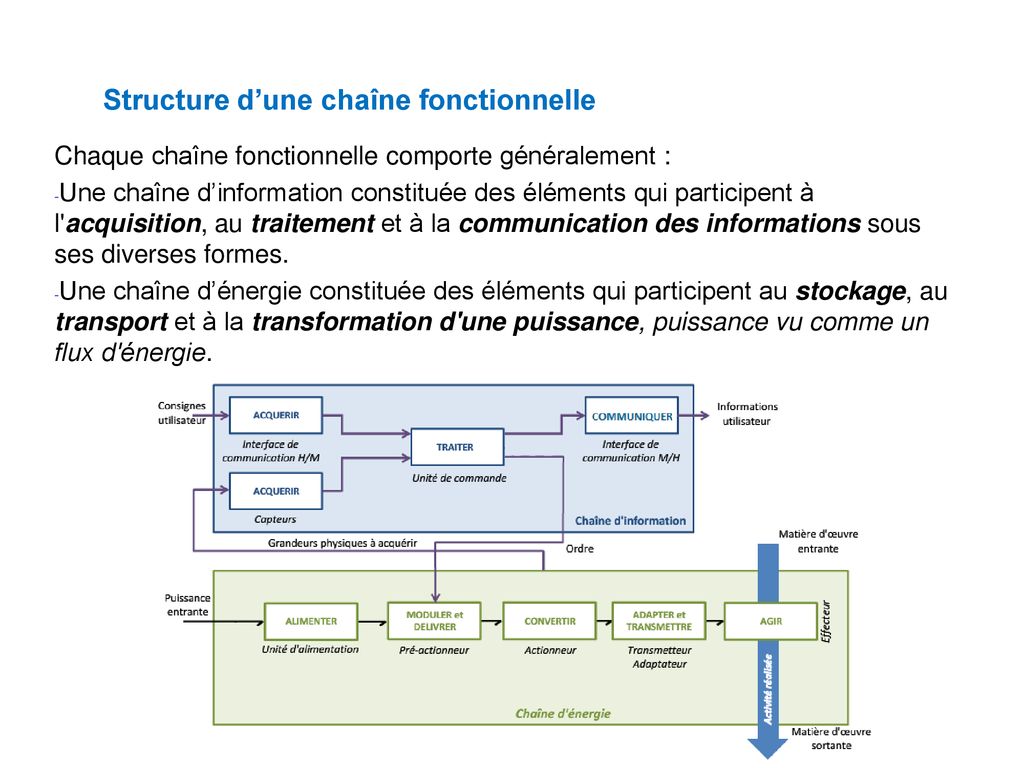 Structure d’une chaîne fonctionnelle