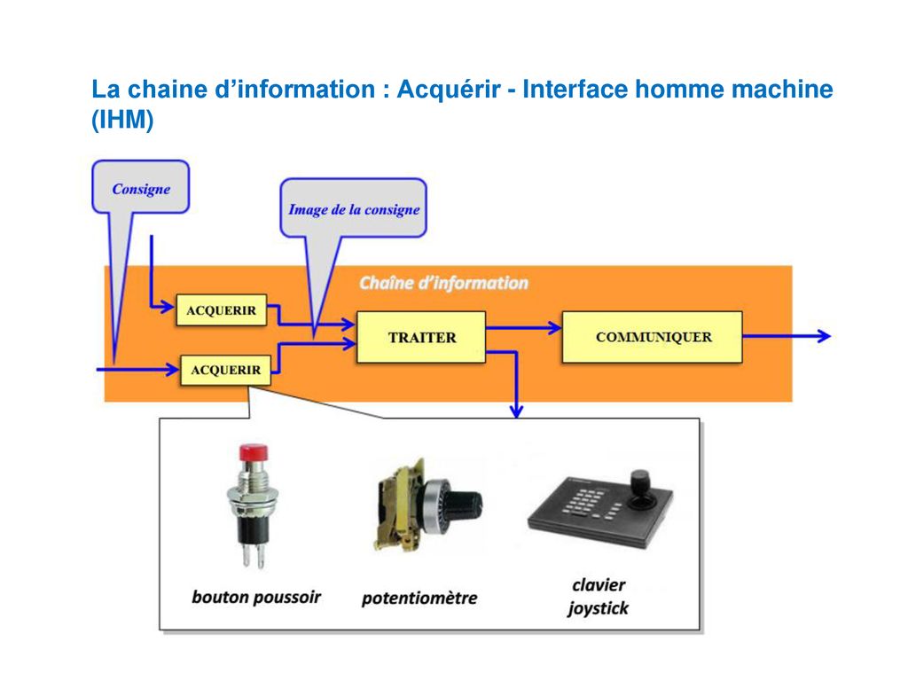 La chaine d’information : Acquérir - Interface homme machine (IHM)