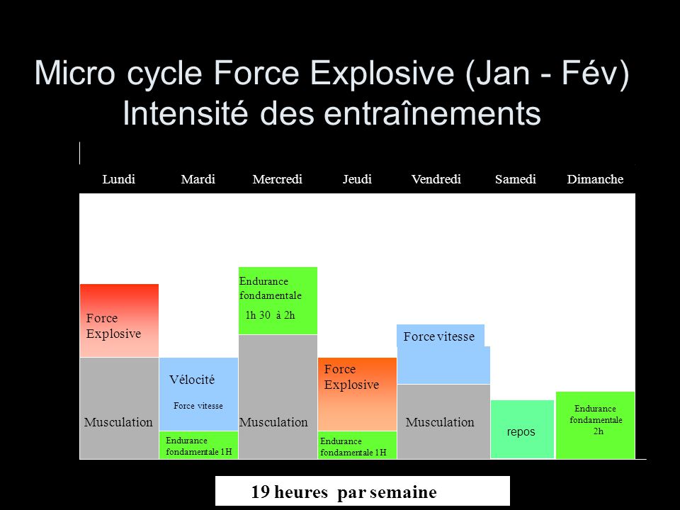 Micro cycle Force Explosive (Jan - Fév) Intensité des entraînements