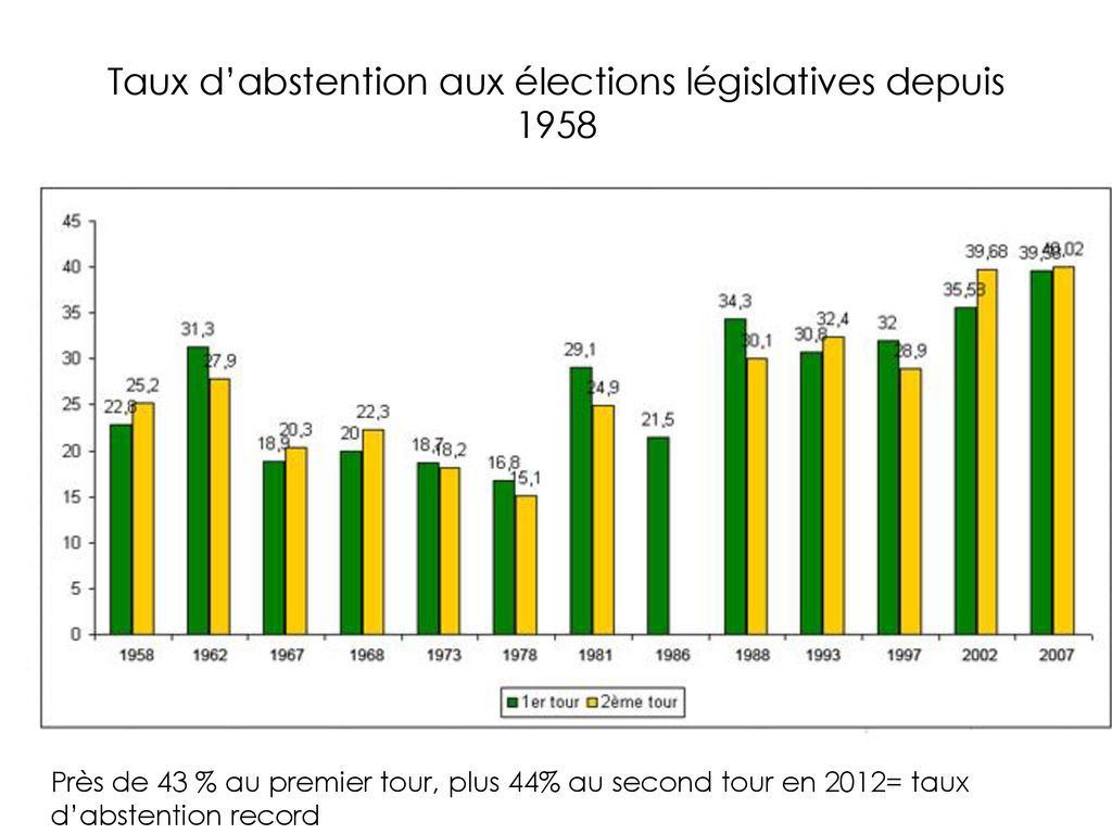 Taux Dabstention Aux Lections Pr Sidentielles Depuis Ppt T L Charger