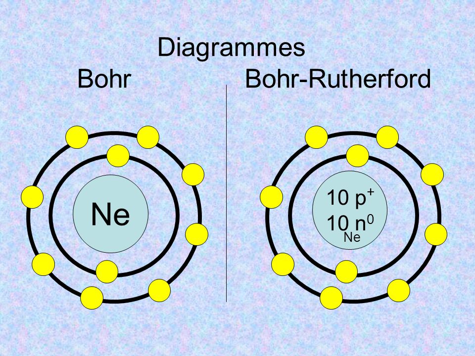 Diagrammes Bohr Bohr-Rutherford