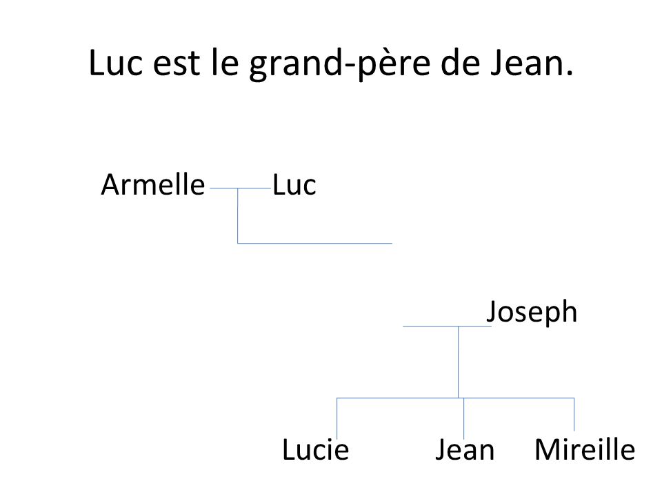 Luc est le grand-père de Jean.