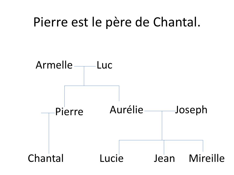 Pierre est le père de Chantal.