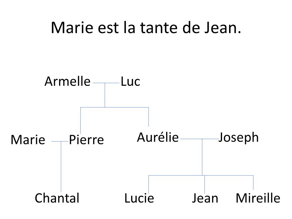 Marie est la tante de Jean.